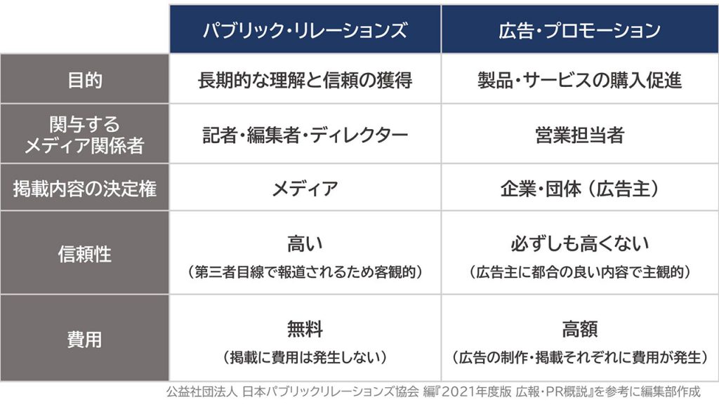 広告やプロモーション、ブランディングとの違い